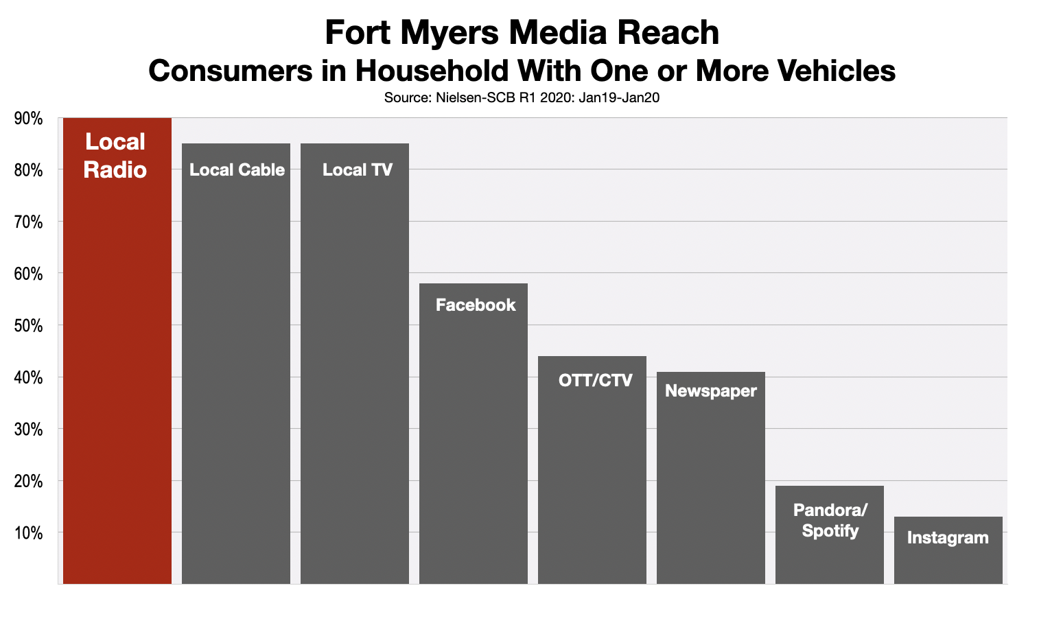 Advertising In Fort Myers-Naples Automotive