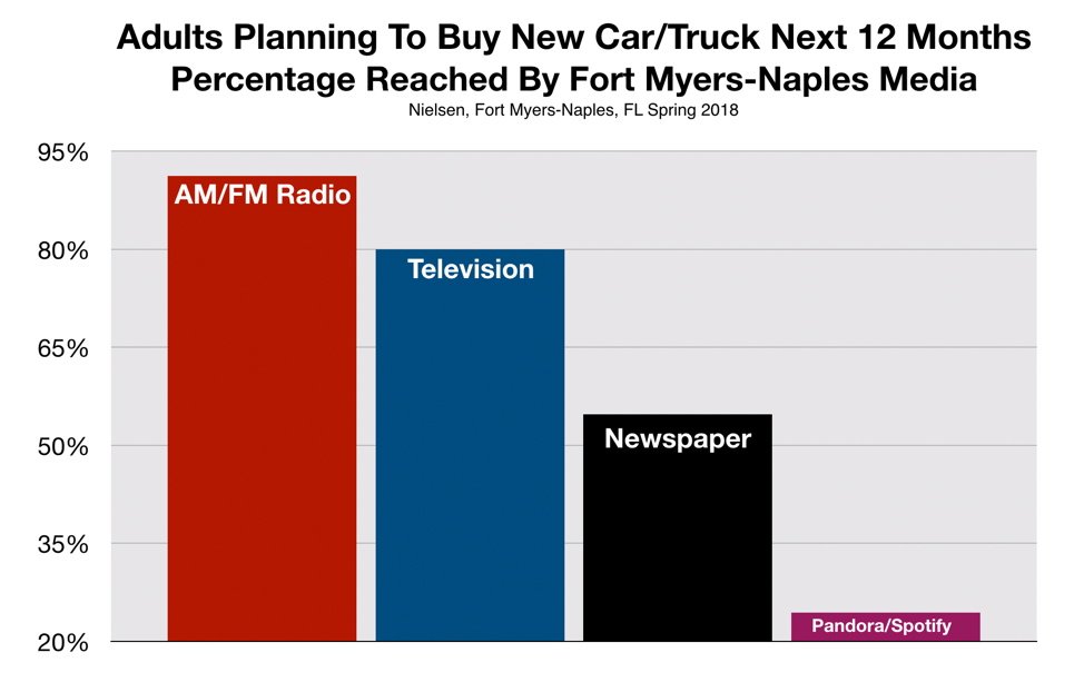 Advertising On Fayetteville Radio Reaches New Car Buyers