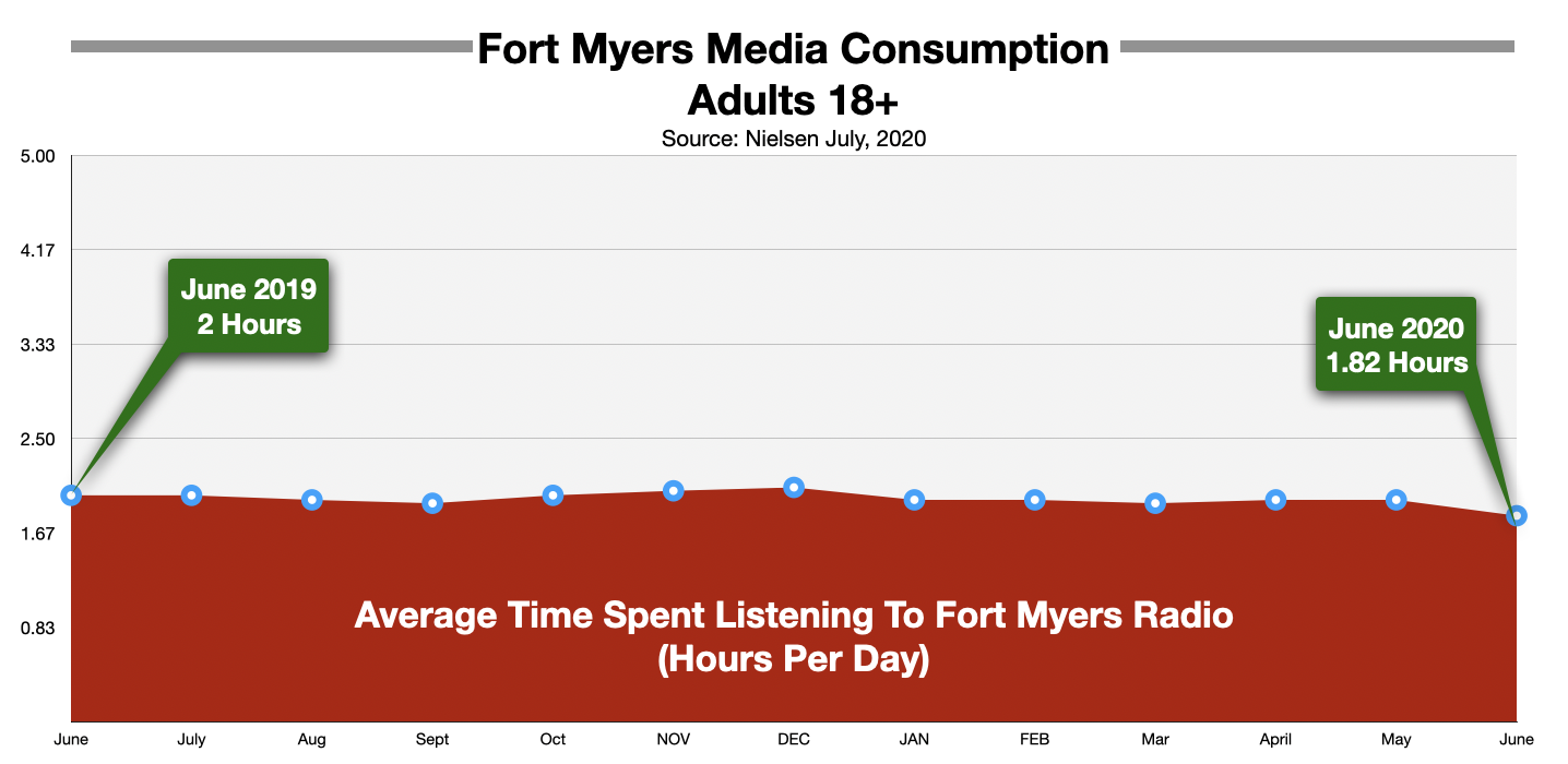 Advertising On Fort Myers Radio Time Spent Listening