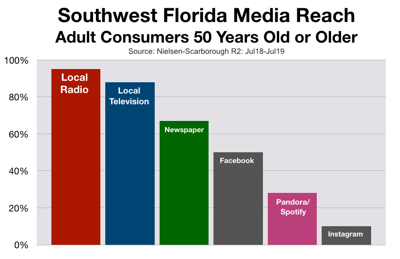 Advertising On Fort Myers Radio Baby Boomers