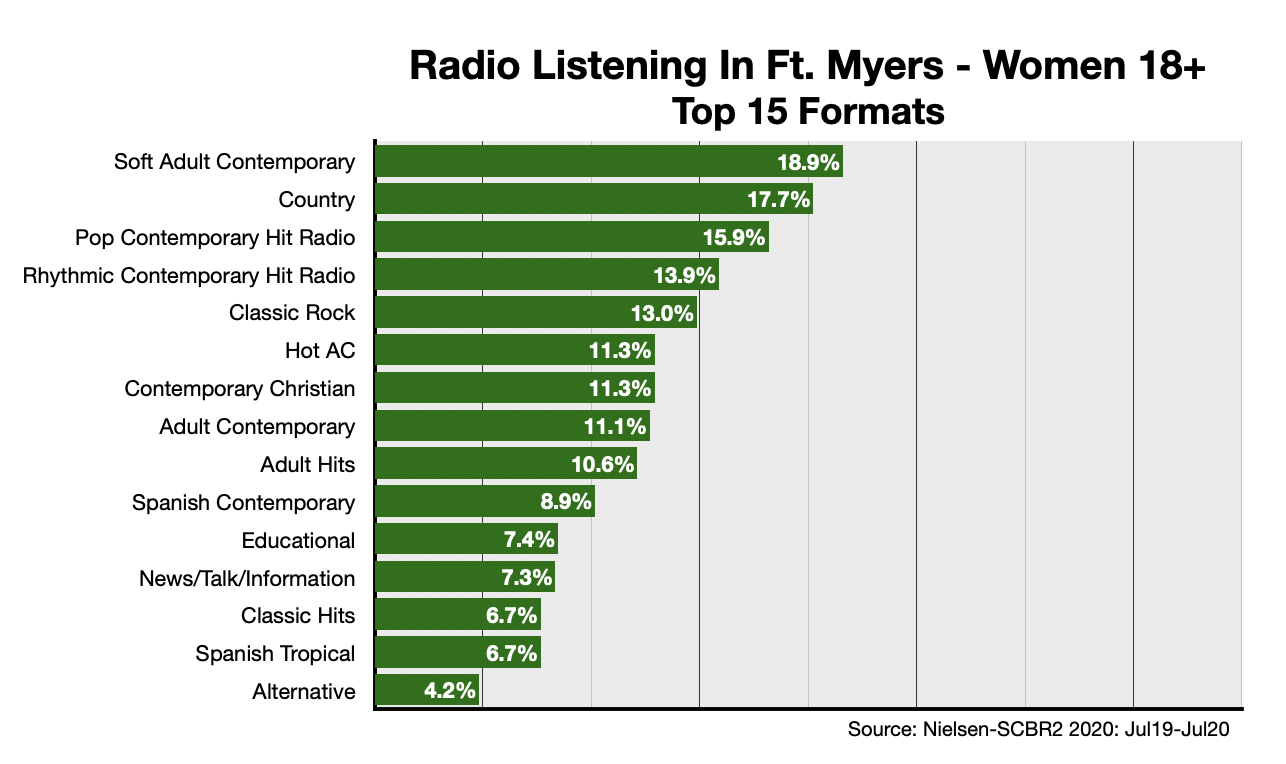 Advertising On Fort Myers Radio Formats-Women