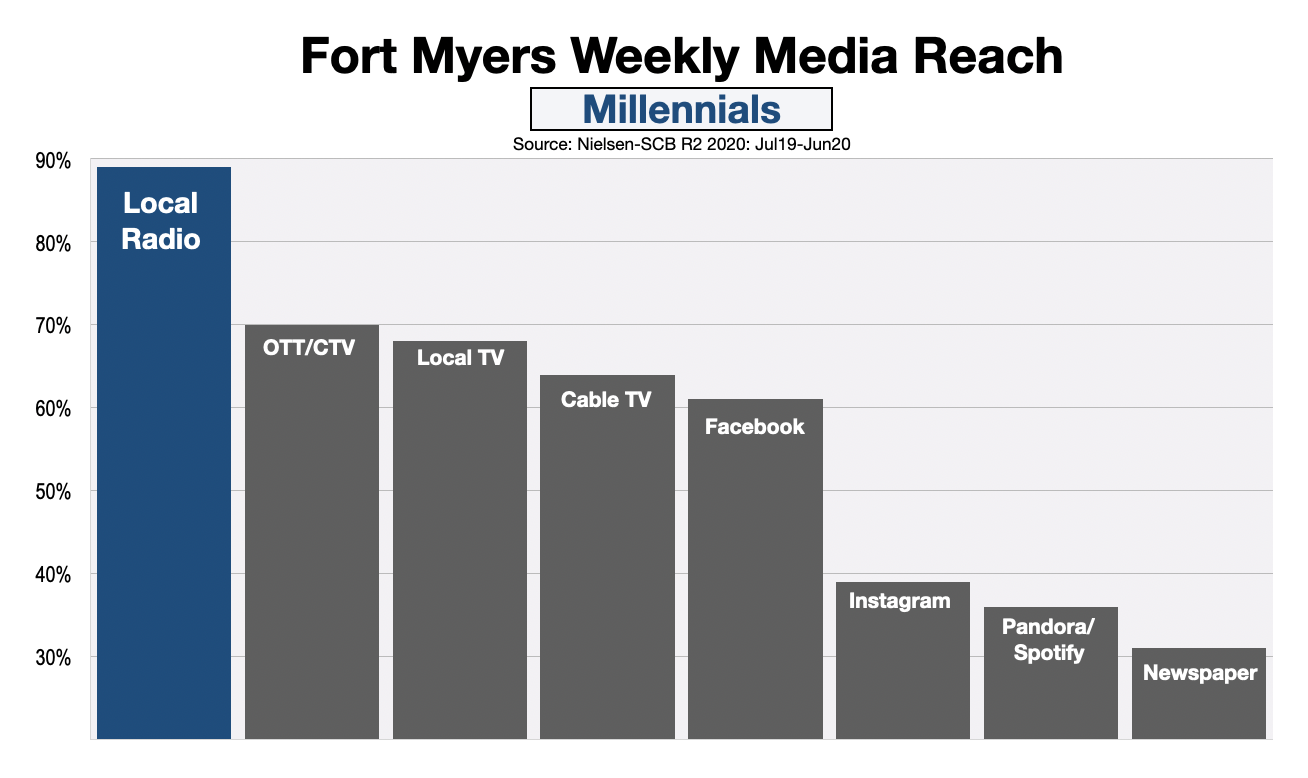 Advertising On Fort Myers Radio Millinnais (DEC20)