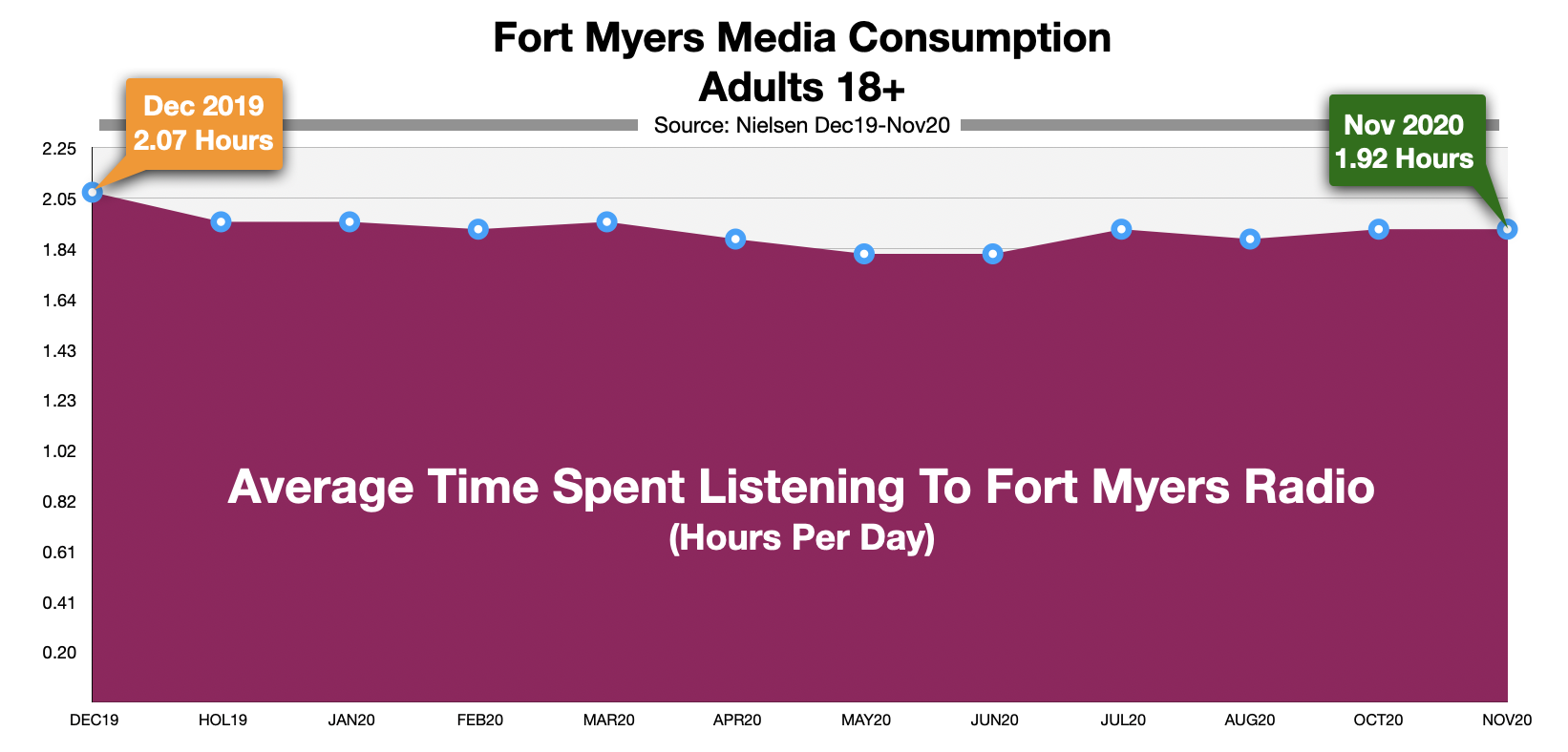 Advertising On Fort Myers Radio Time Spent Listening (NOV20)