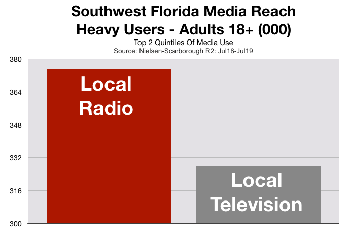 Advertising On Fort Myers Television Heavy Users