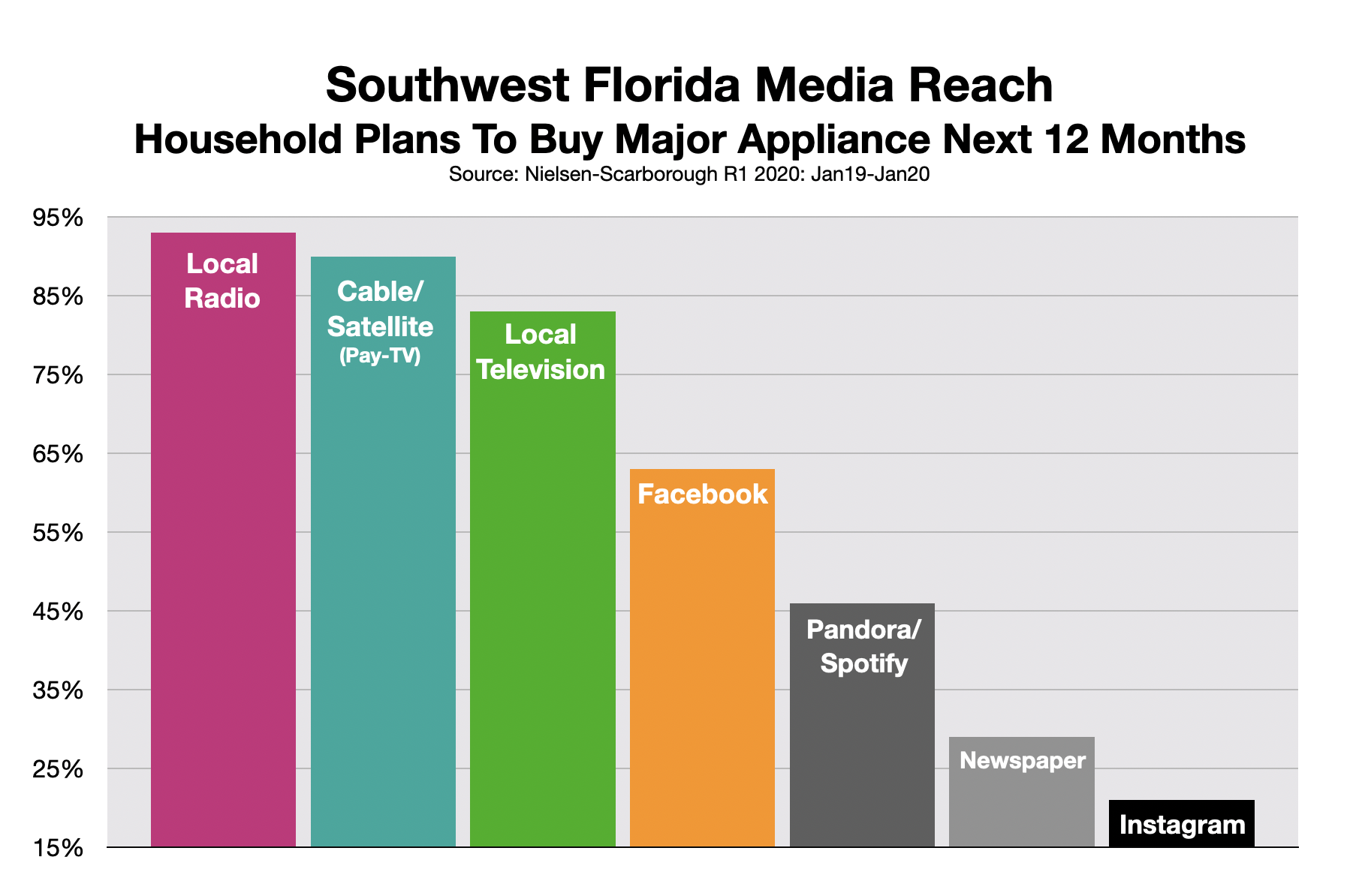 Advertising in Fort Myers Appliance Stores