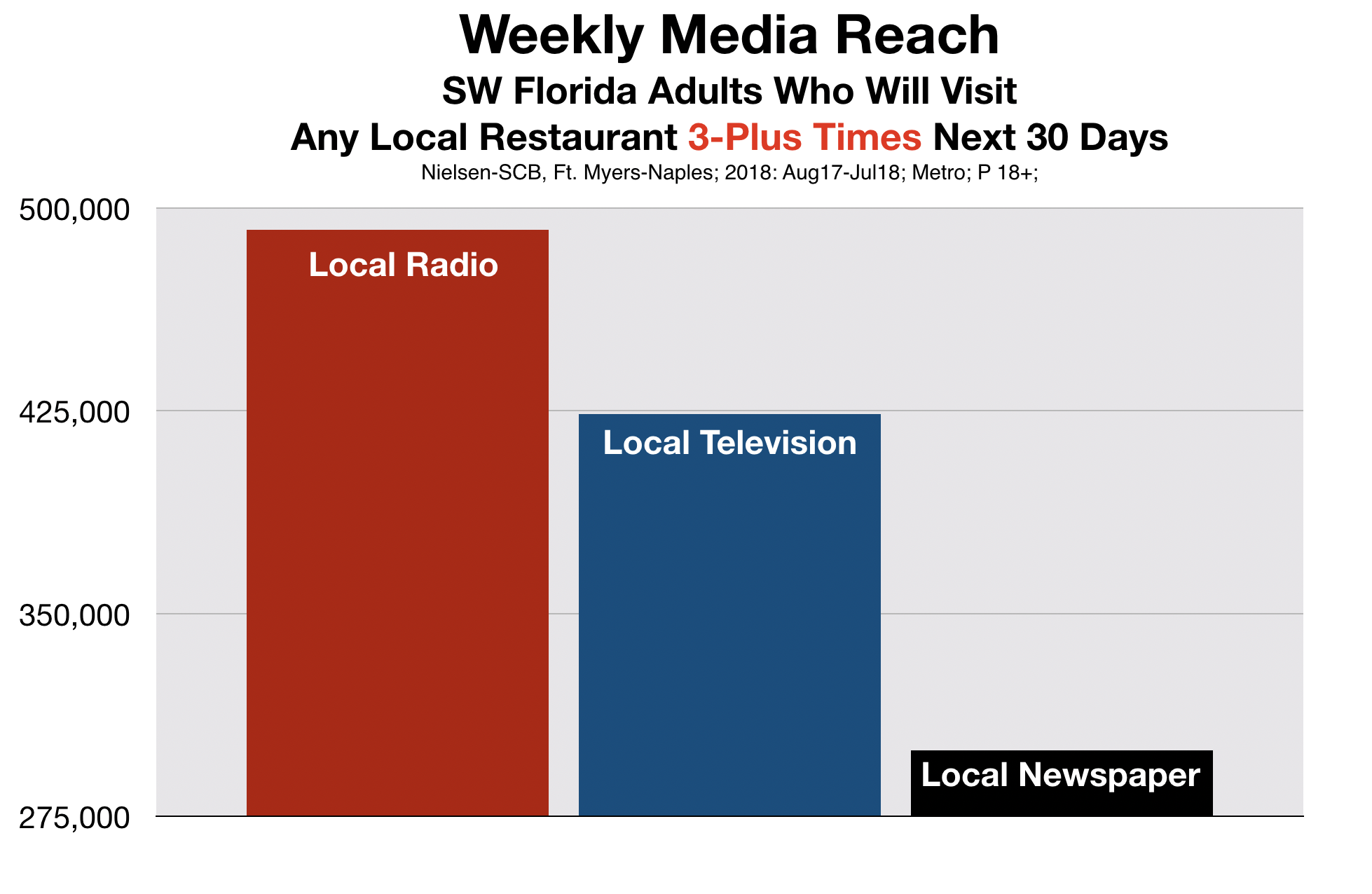 Advertising in Fort Myers Frequent Restaurant Usage