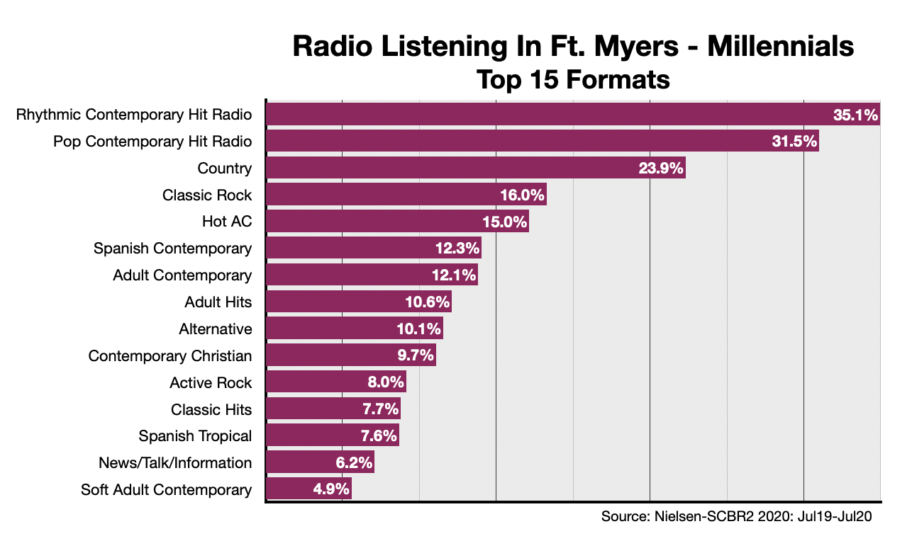 Advertising on Fort Myers Radio Formats-Millennials