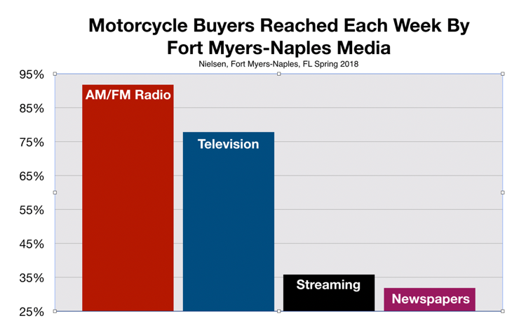 Advertising on Fort Myers Radio Reaches Motorcycle Owners