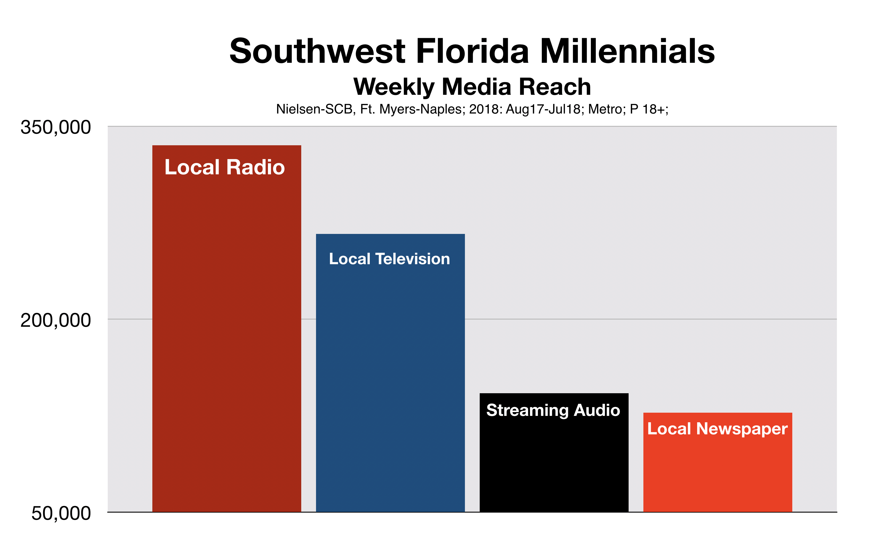 Fort Myers Media Reach Millennials