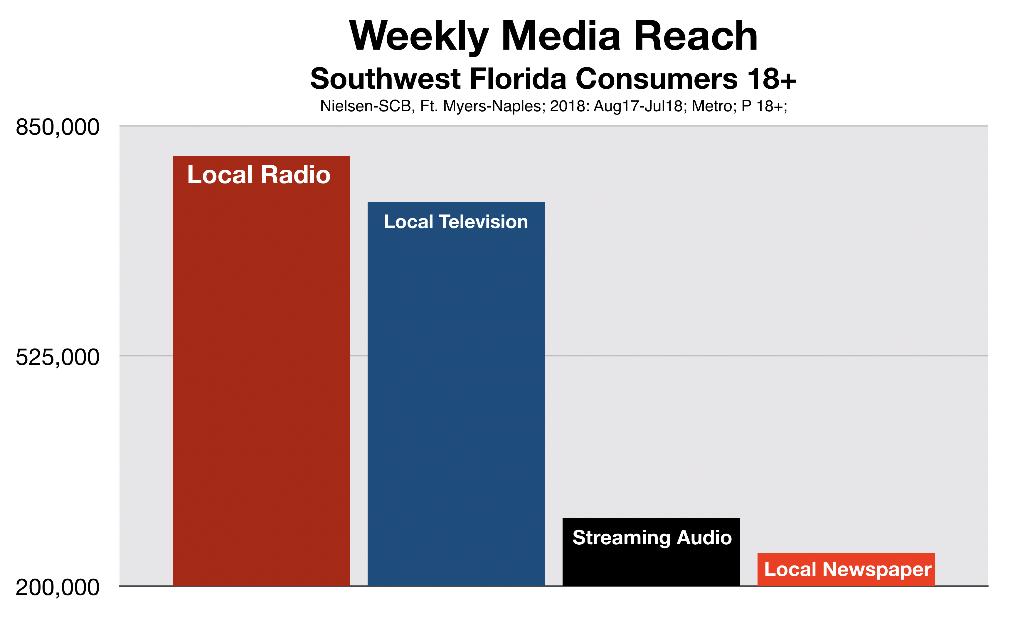 Fort Myers Media Total Reach