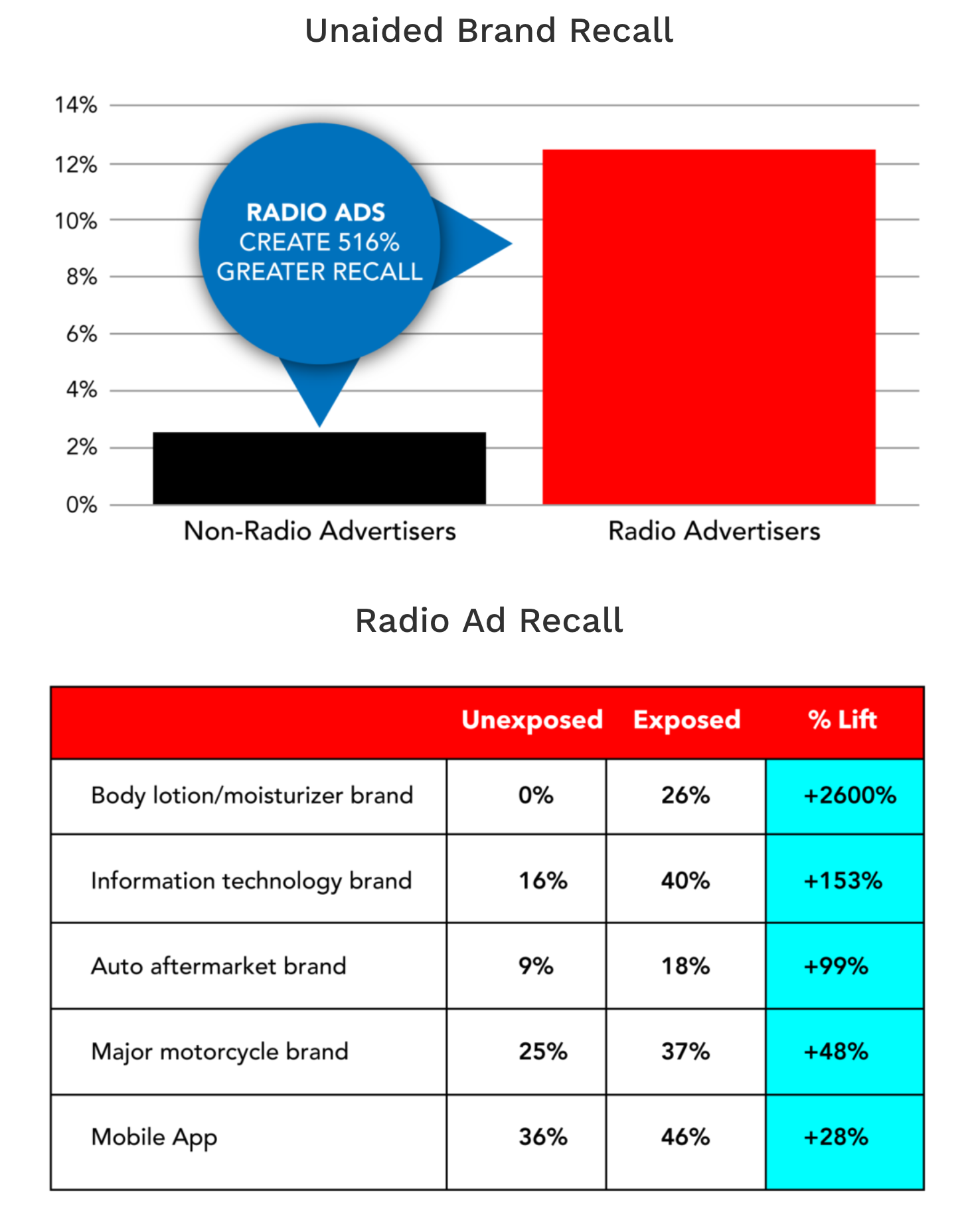 Advertise On Wilmington Radio Brand Recall