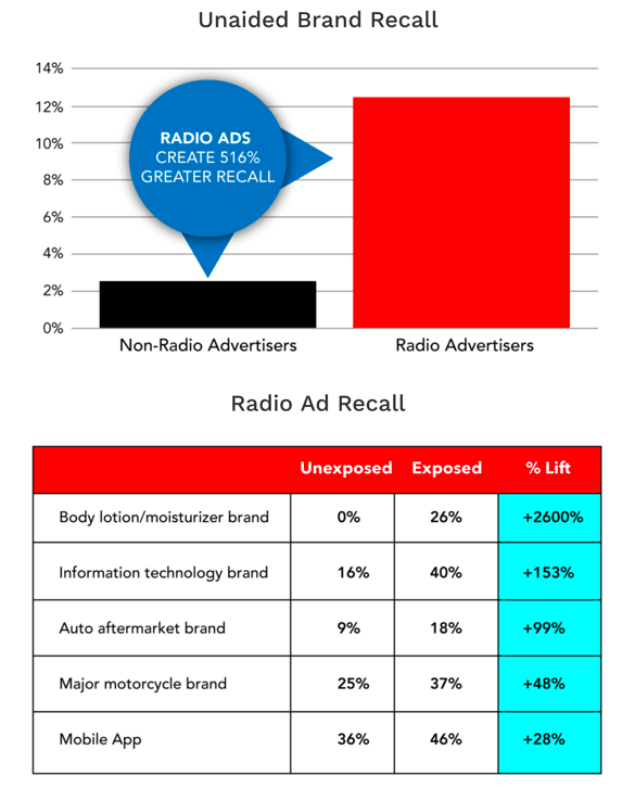 Advertise On Charlotte Radio Brand Recall