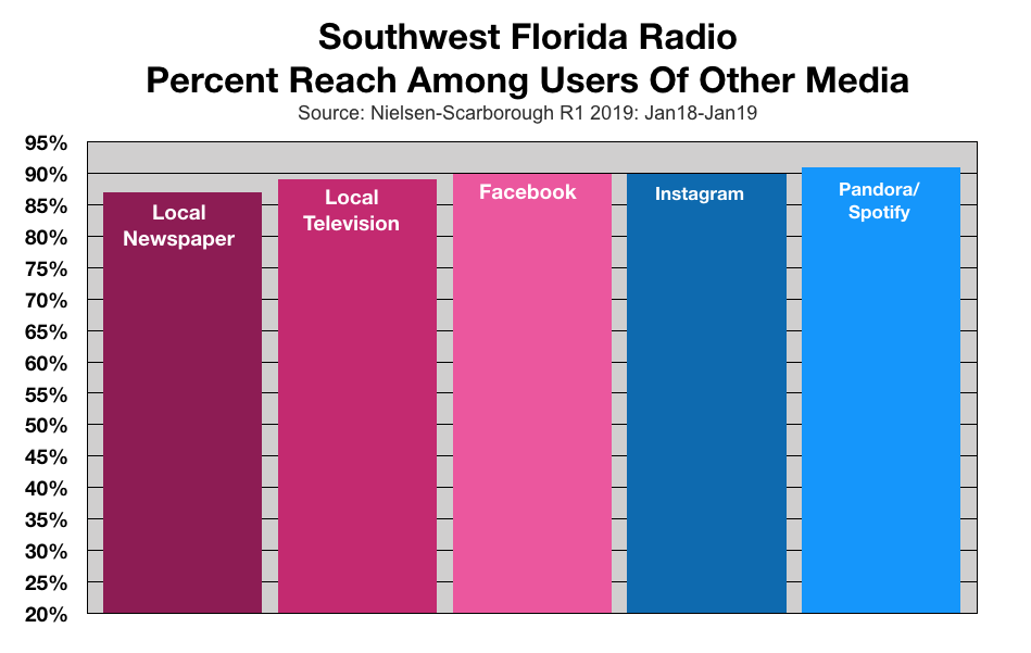 Fort Myers Radio Reaches Users Of Other Media
