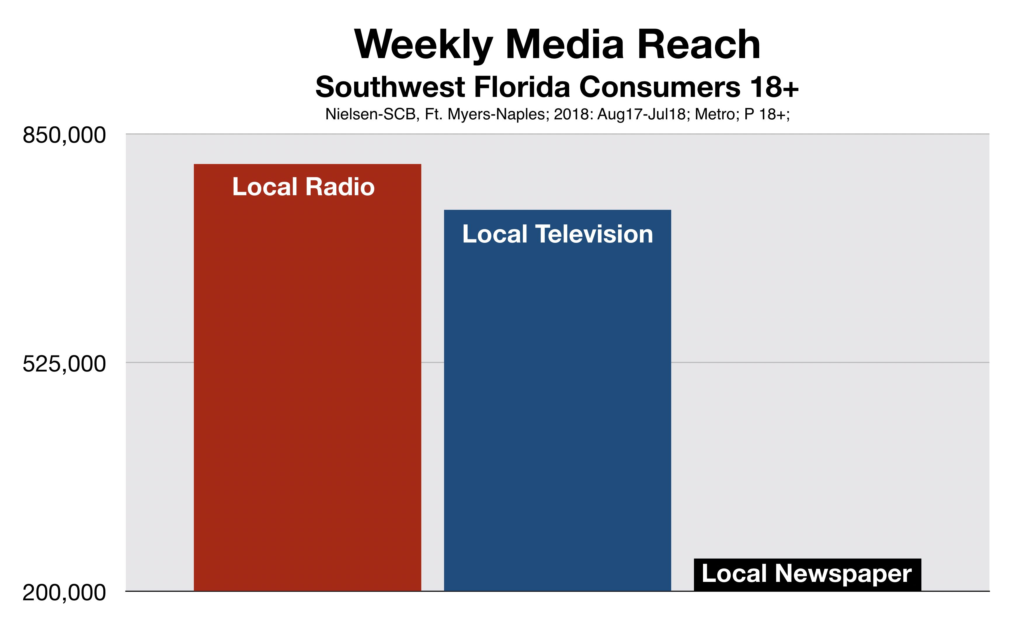 Fort Myers Weekly Media Reach