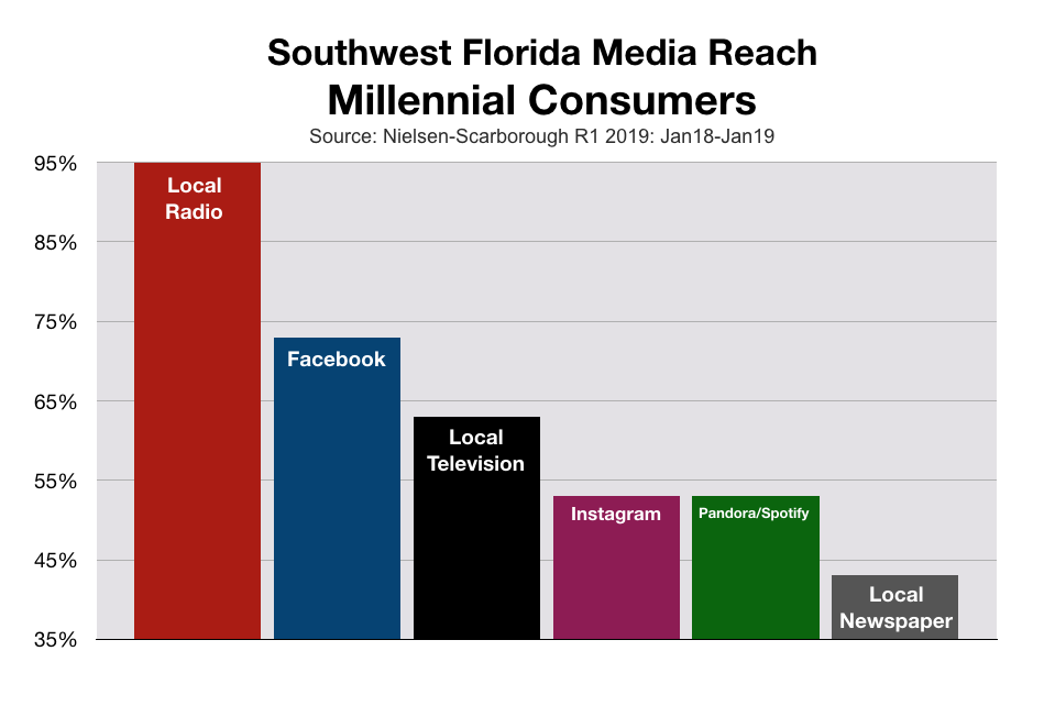 Fort Myers and Southwest Florida Media Reach Millennials