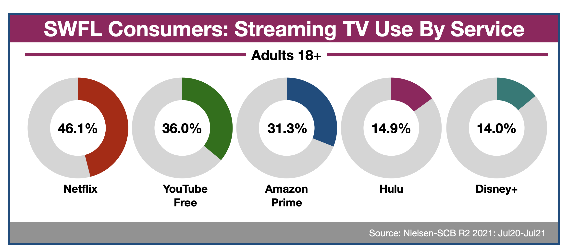 Fort Myers-Naples OTT & CTV Viewing Ranking 2021