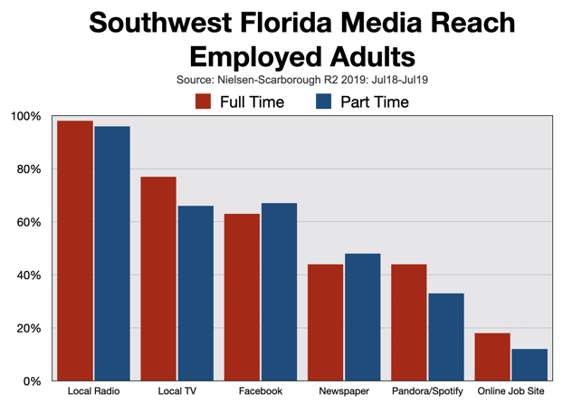 Help Wanted Advertising Fort Myers-Naples