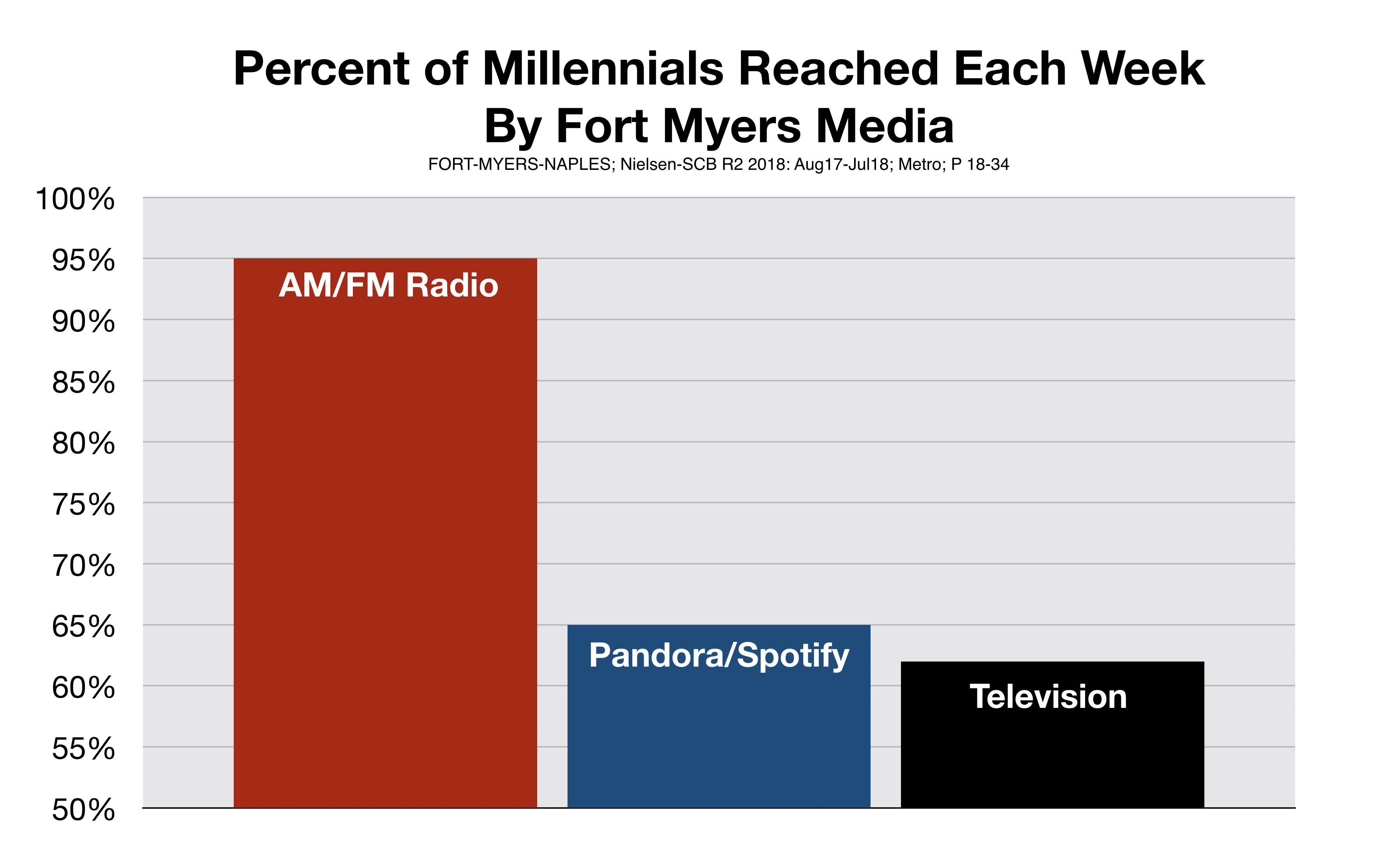 How Fort Myers Millennials Use Media