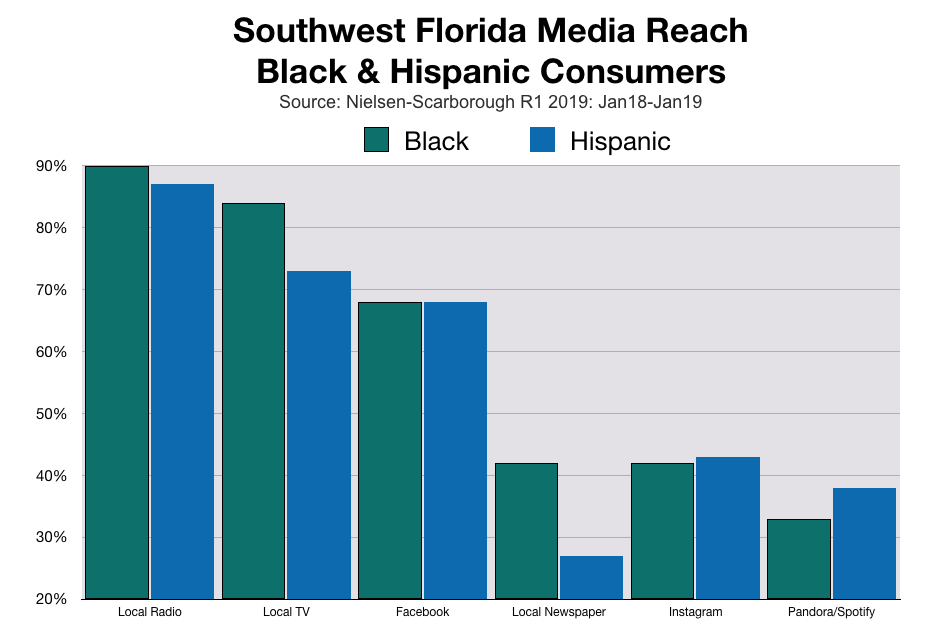 Media Reach in SWFL Black and Hispanic Consumers