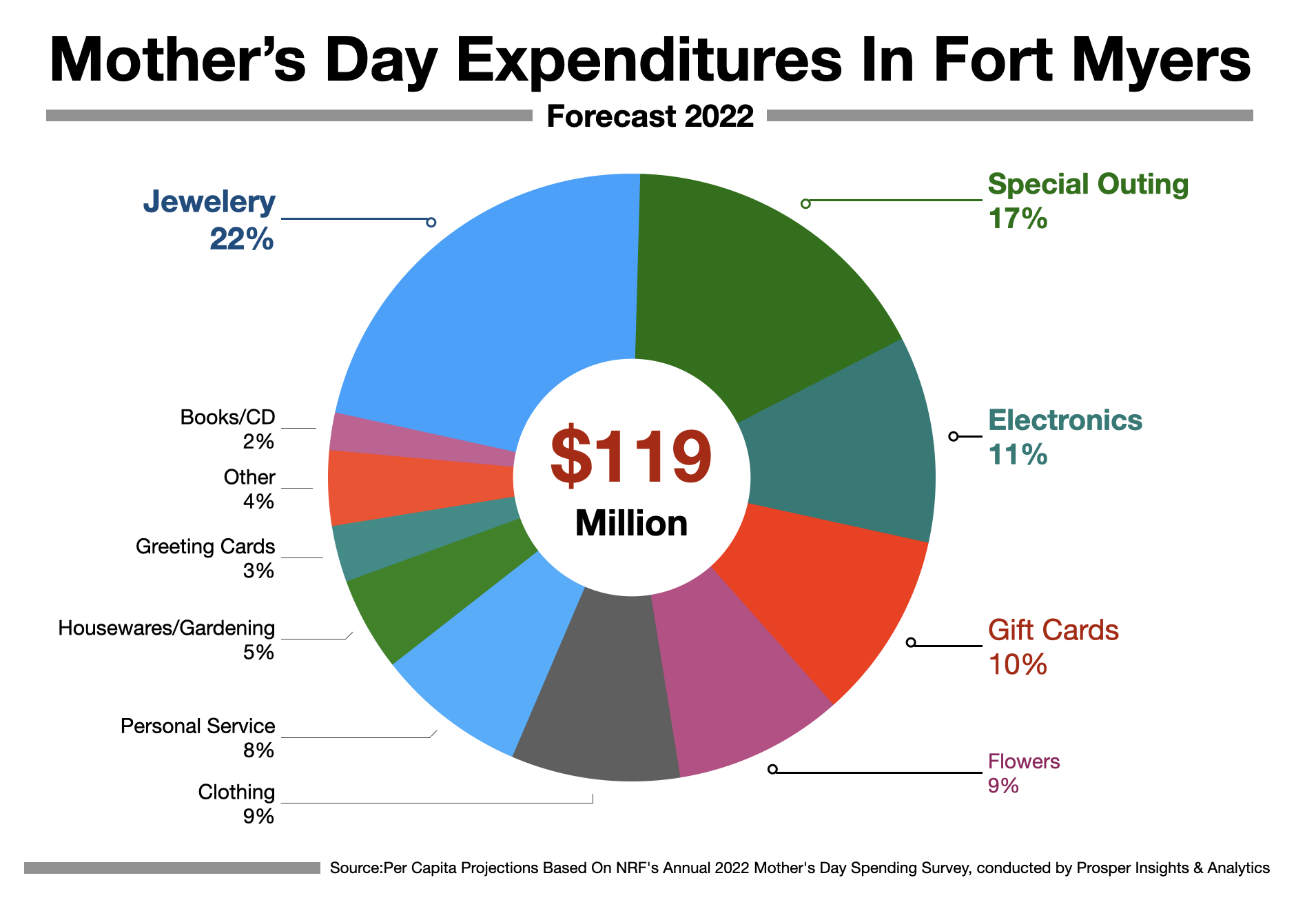 Mothers Day Advertising In Fort Myer 2022
