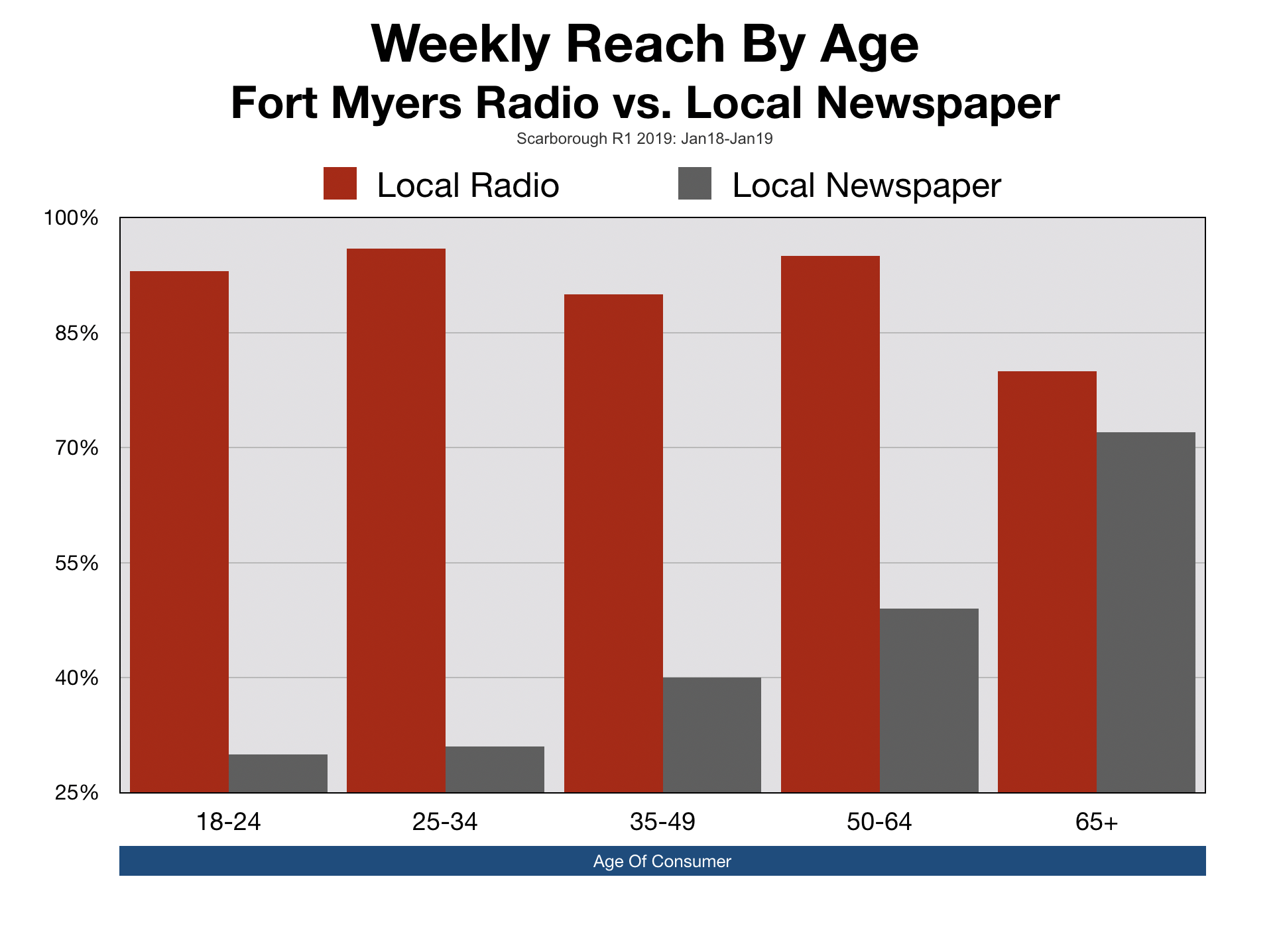 Newspaper Advertising Fort Myers demographics