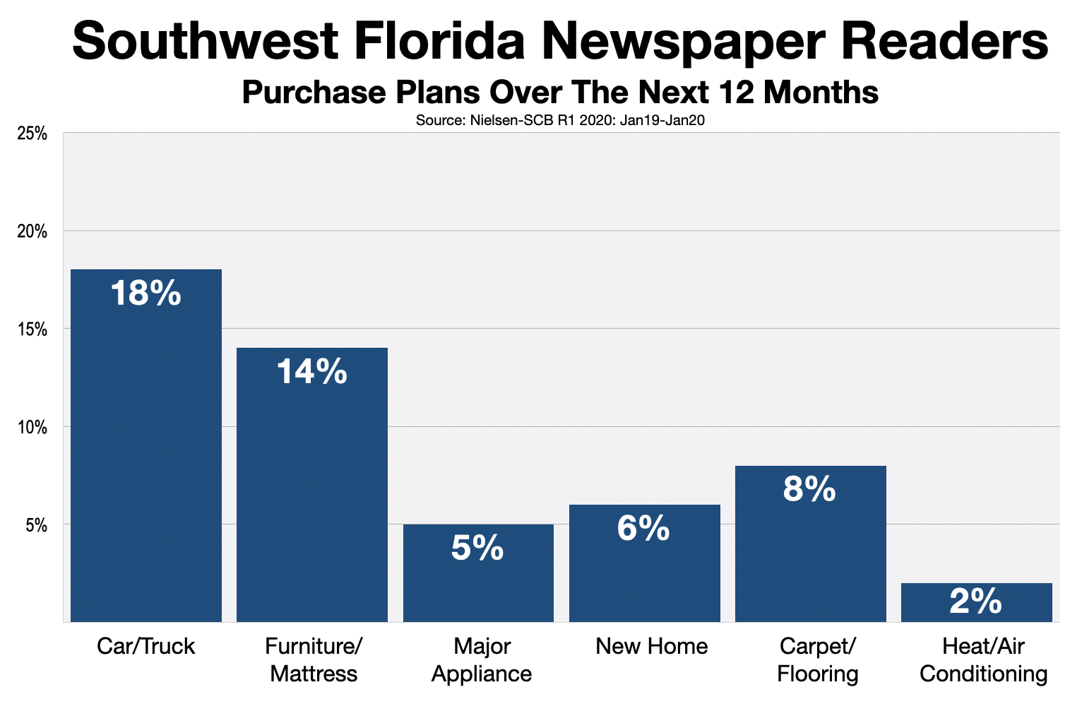 Newspaper Advertising In Southwest Florida