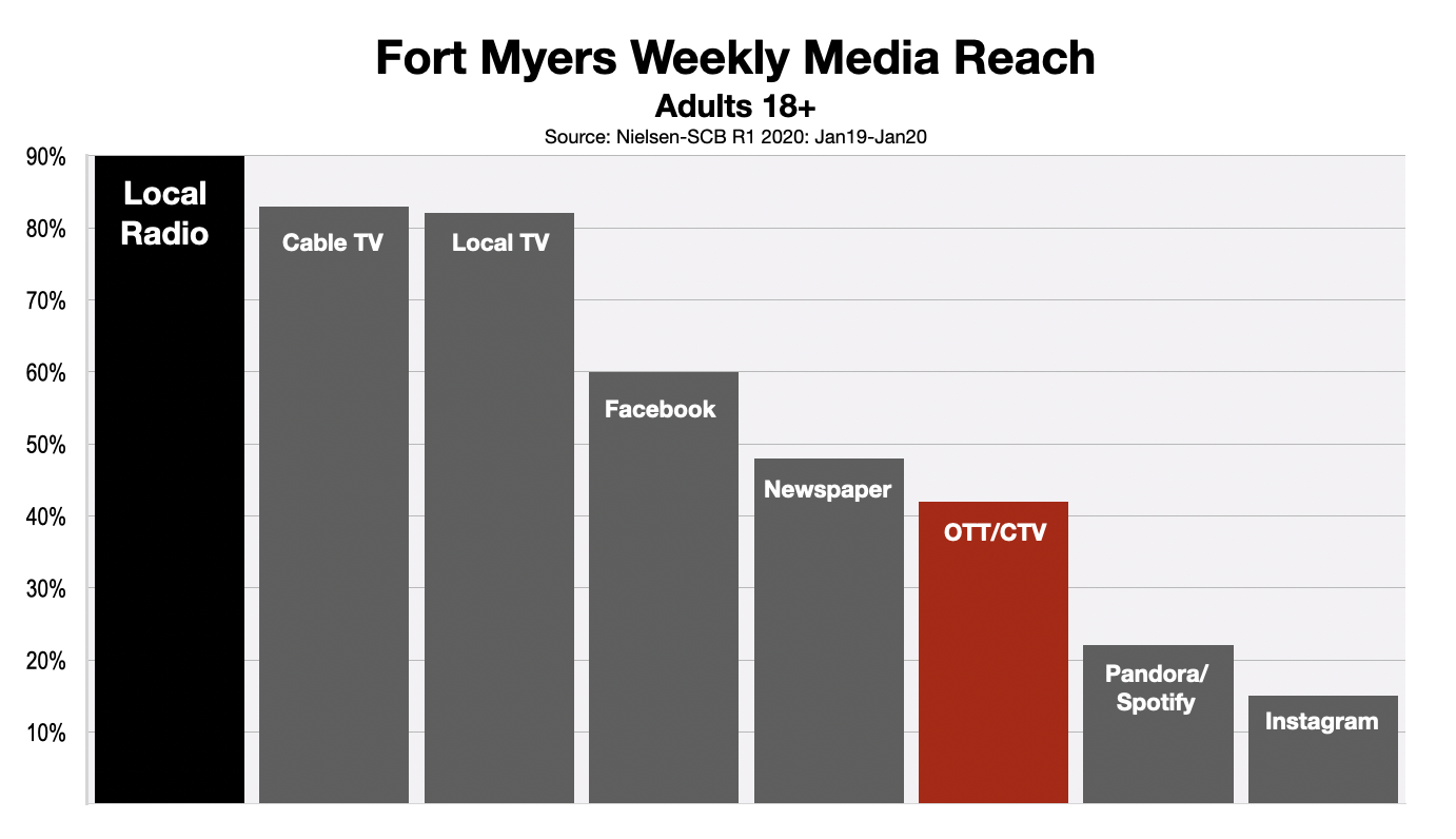 OTT & CTV Advertising Fort Myers