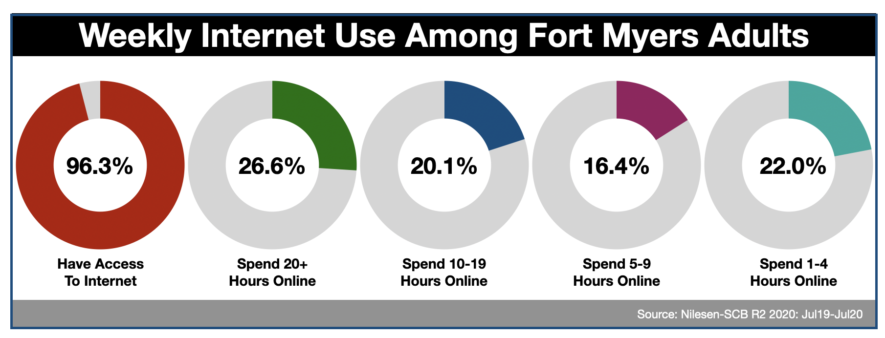 Online Advertising In Fort Myers and Southwest Florida