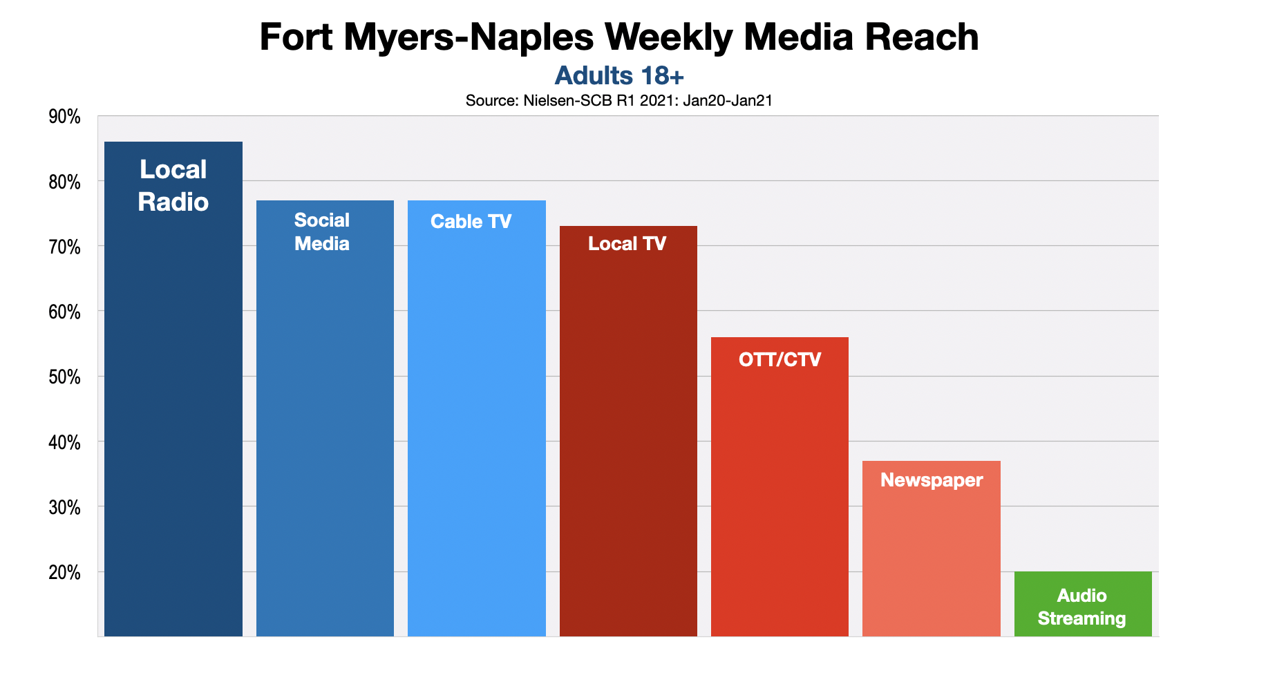 Online Advertising Options In Southwest Florida