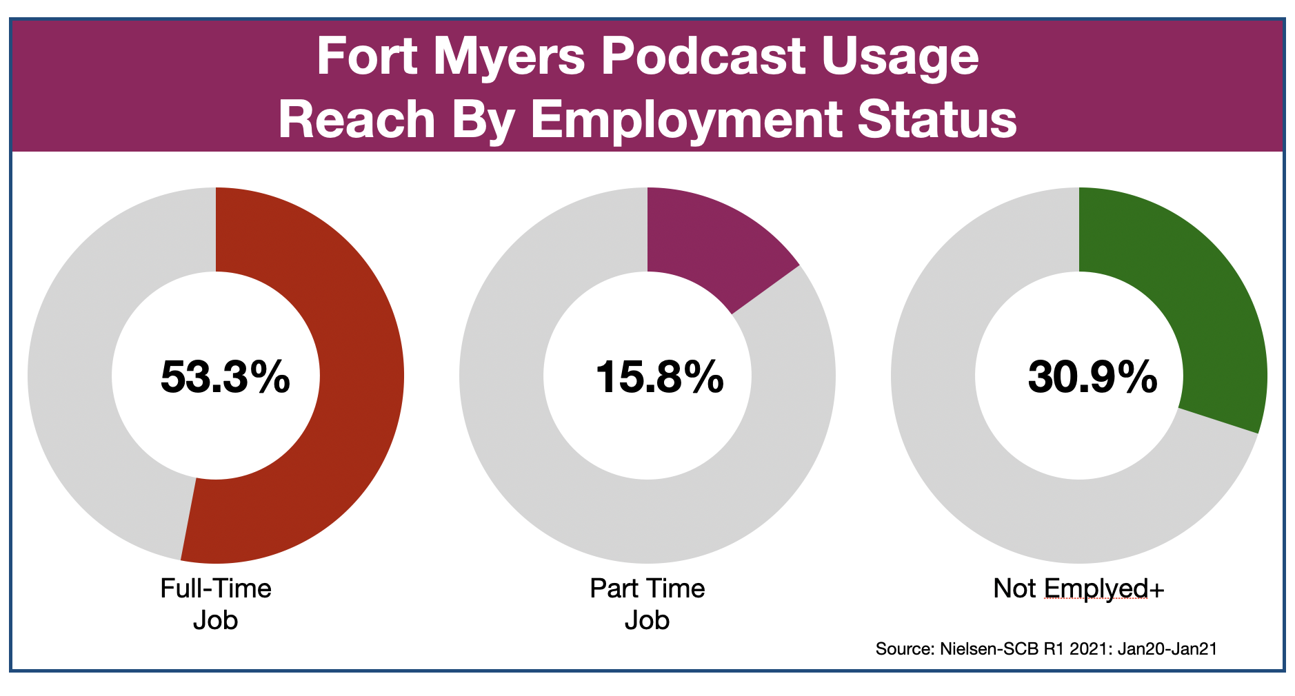 Podcast Advertising In Fort Myers Employment