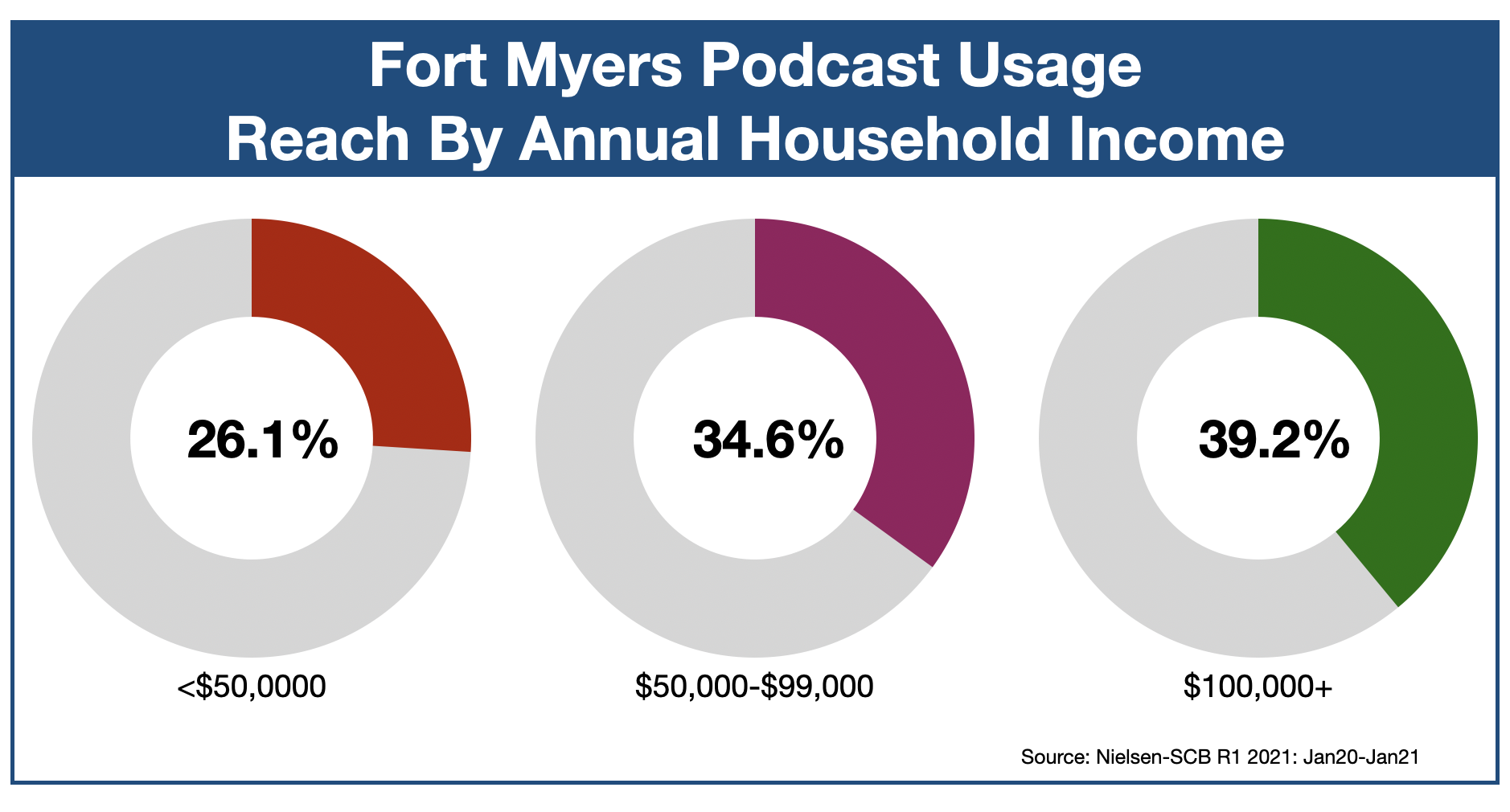 Podcast Advertising In Fort Myers Income