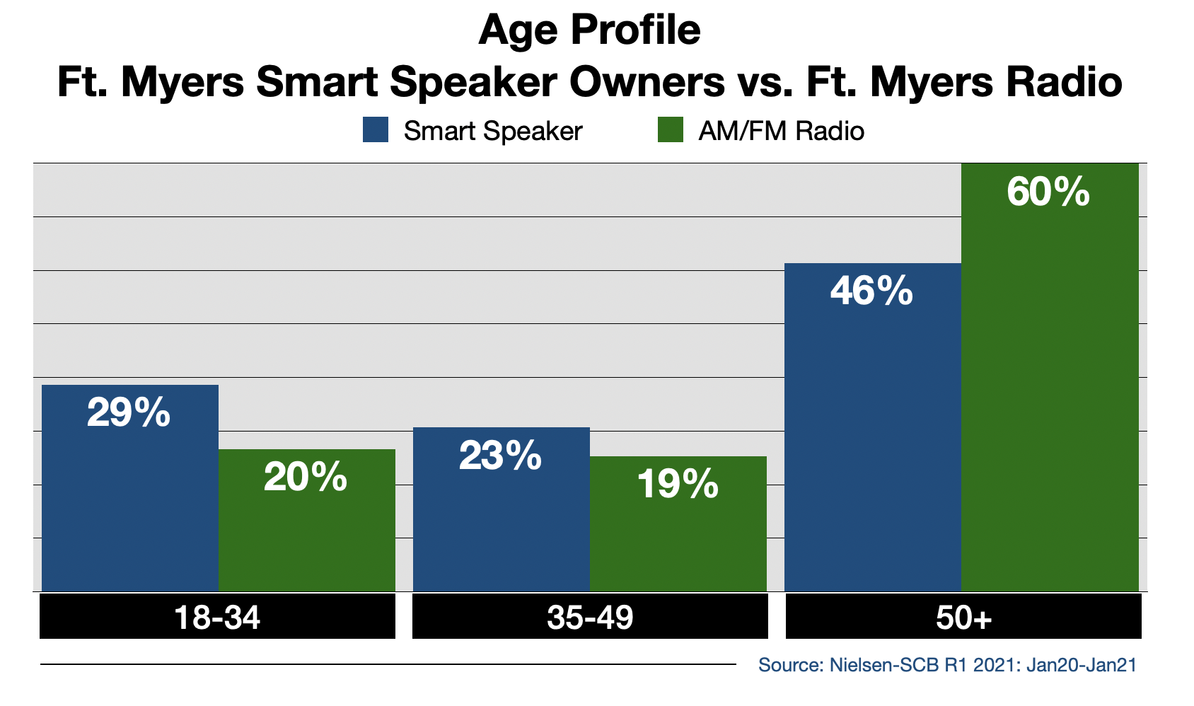 Radio Advertising In Fort Myers Smart Speaker Usage By Age