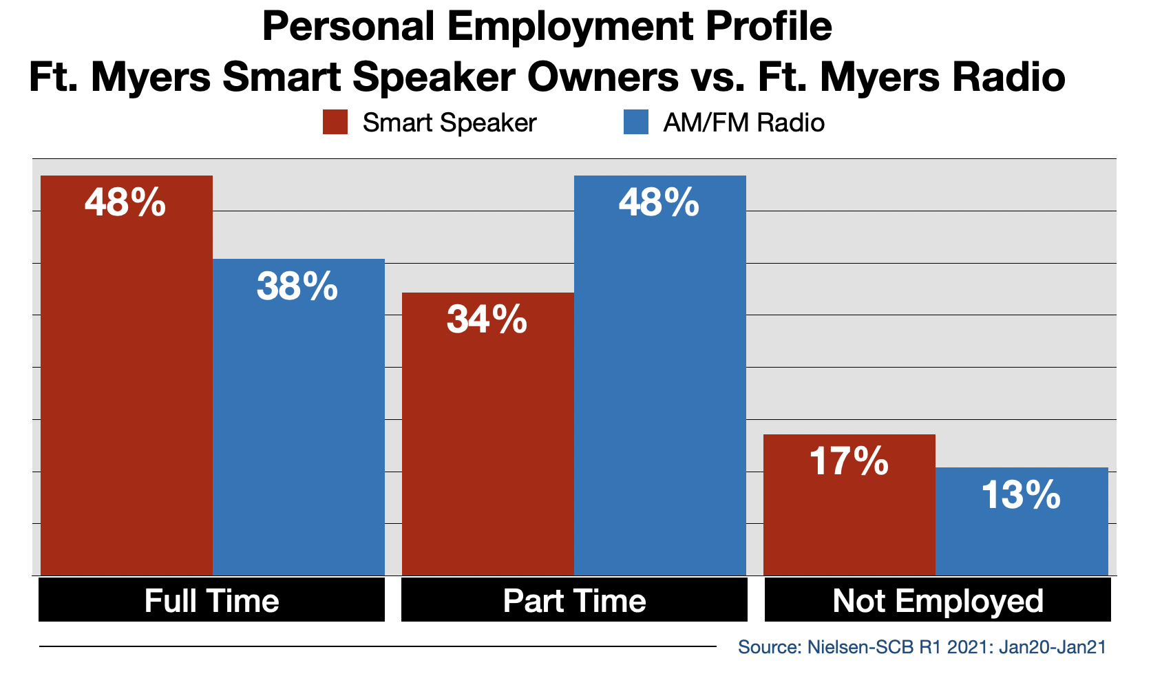 Radio Advertising In Fort Myers Smart Speaker Usage By Employment