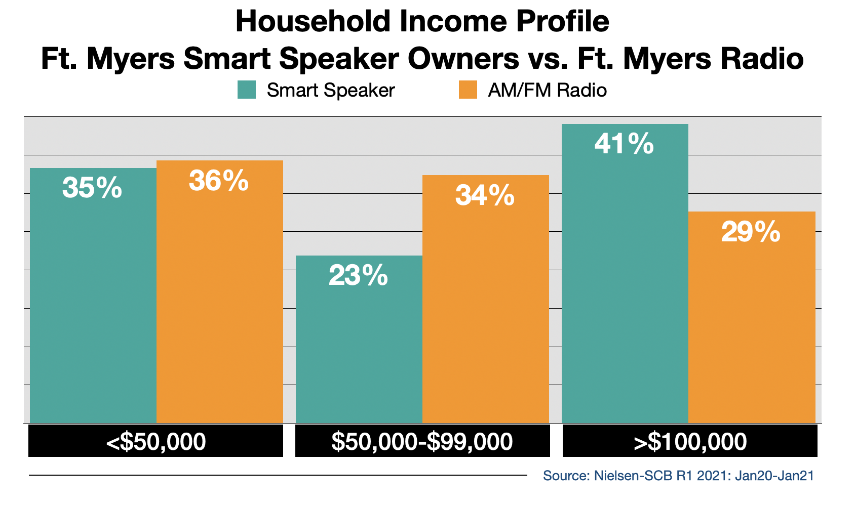 Radio Advertising In Fort Myers Smart Speaker Usage By Income