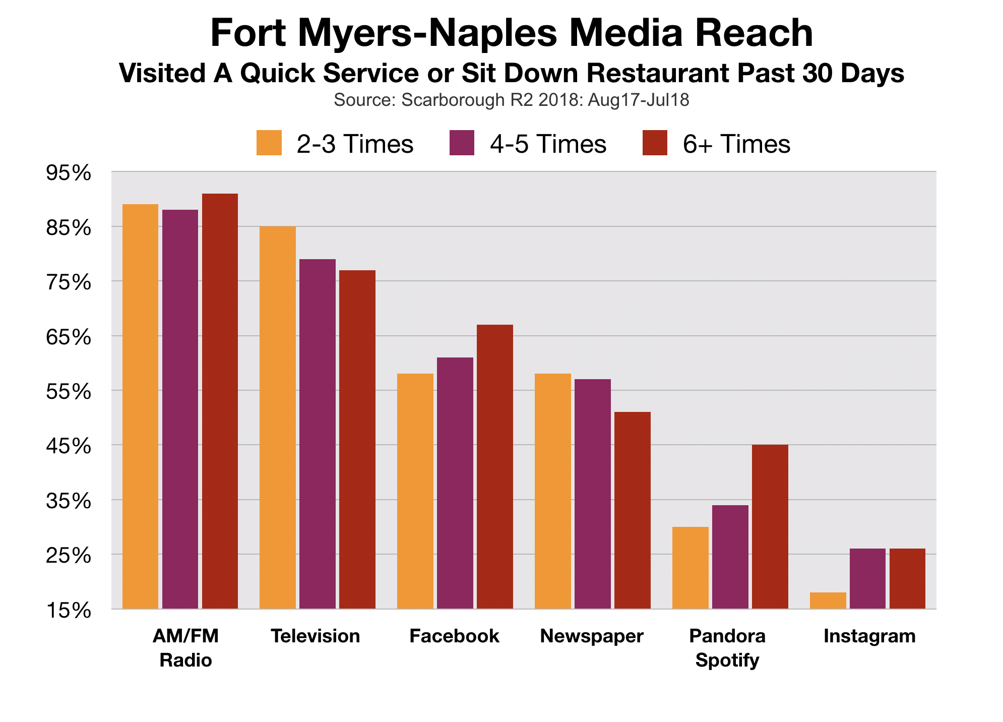 Restaurant Advertising Fort Myers Frequency of visits