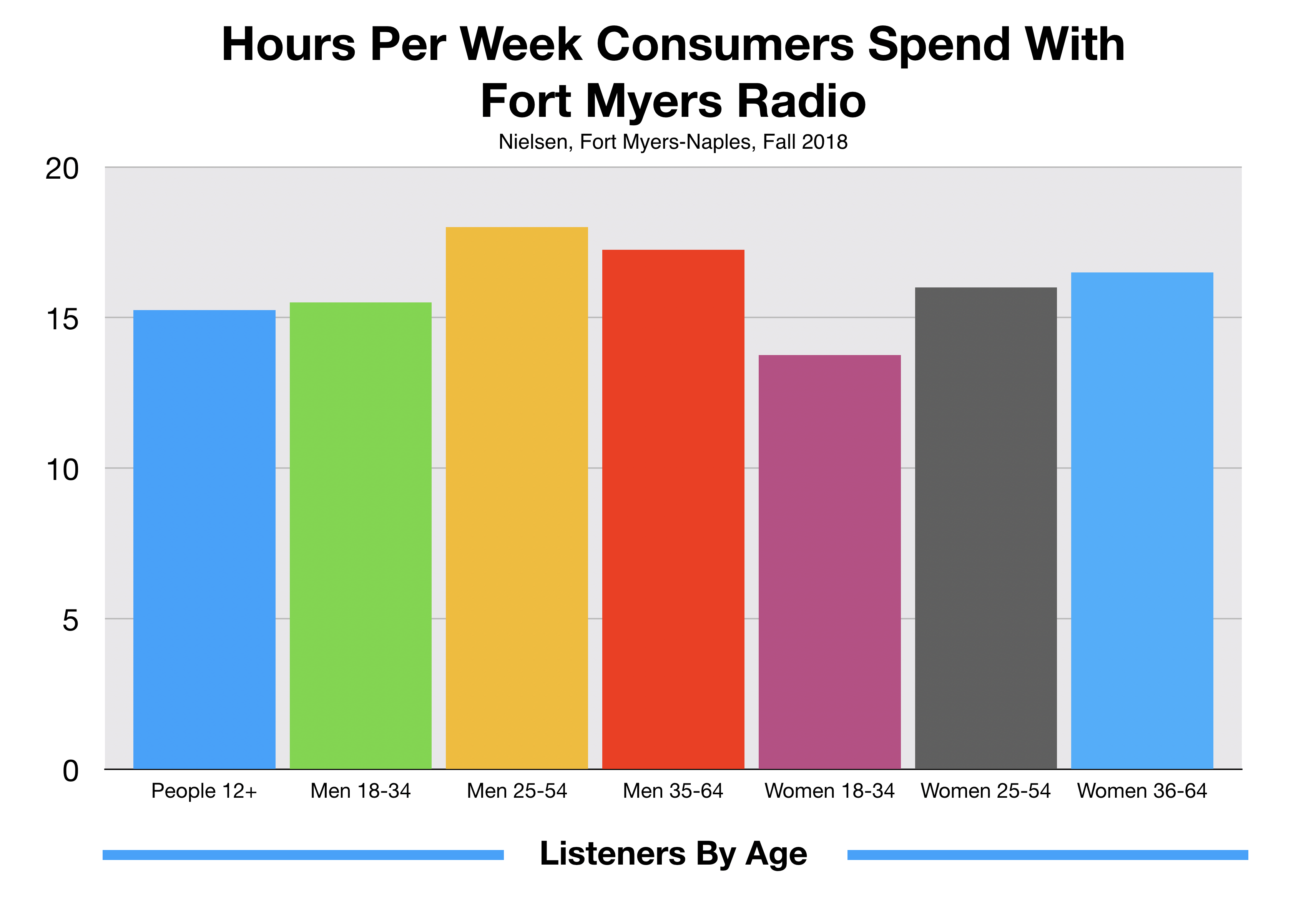 SWFL Consumers Spend 15 Hours Per Week Listening To Fort Myers Radio