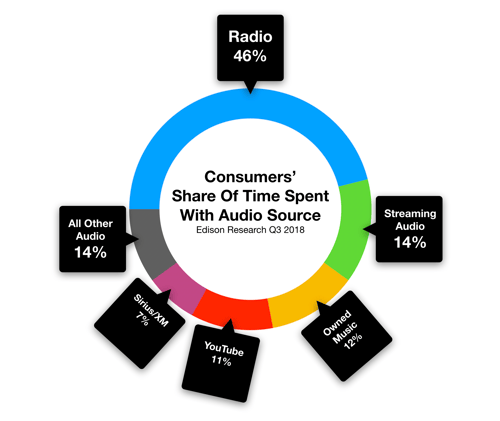 Advertise on Fort Myers Radio How Long Consumers Listen
