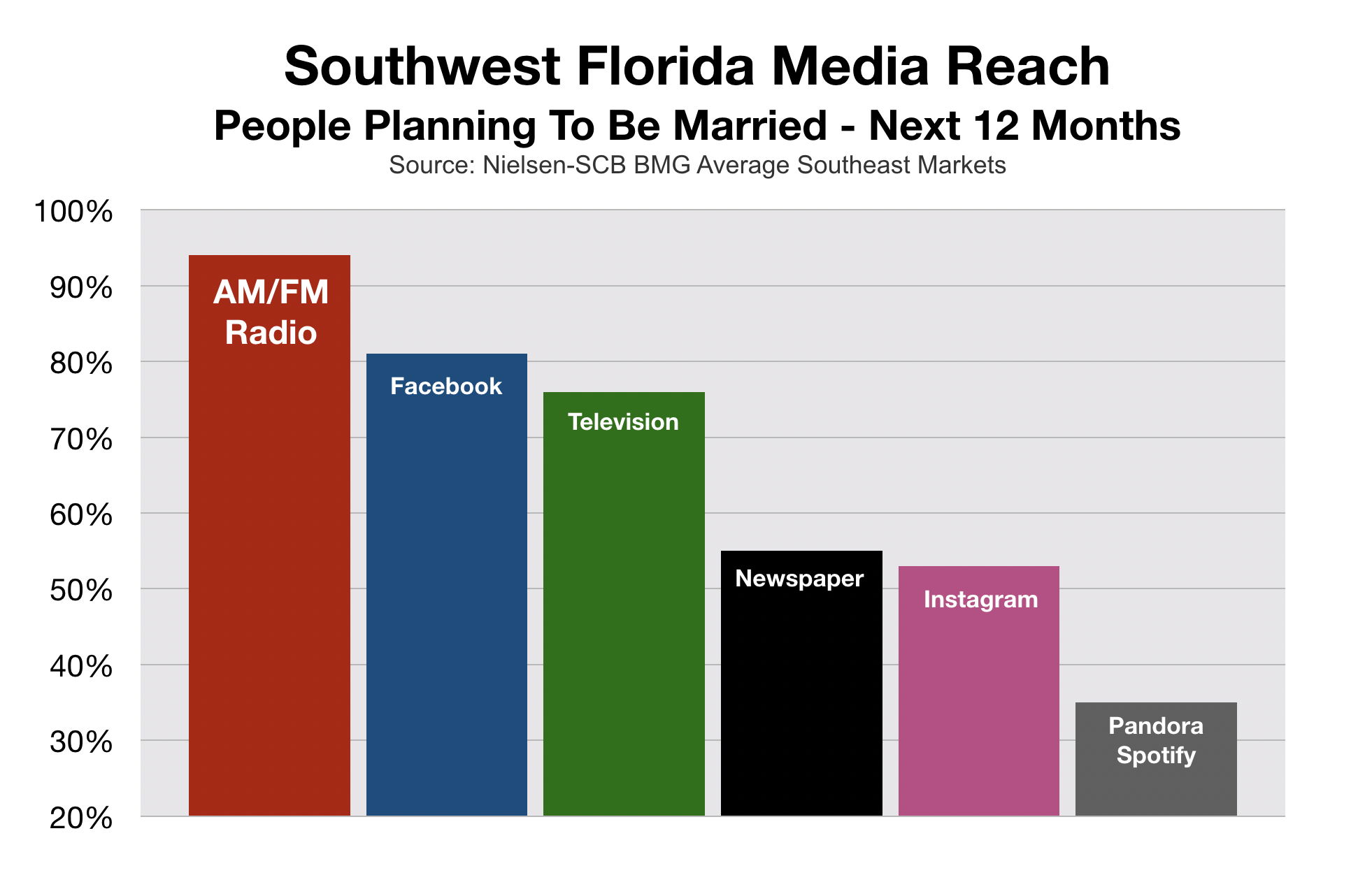 Bridal and Wedding Advertising in Fort Myers-Naples SWFL reach