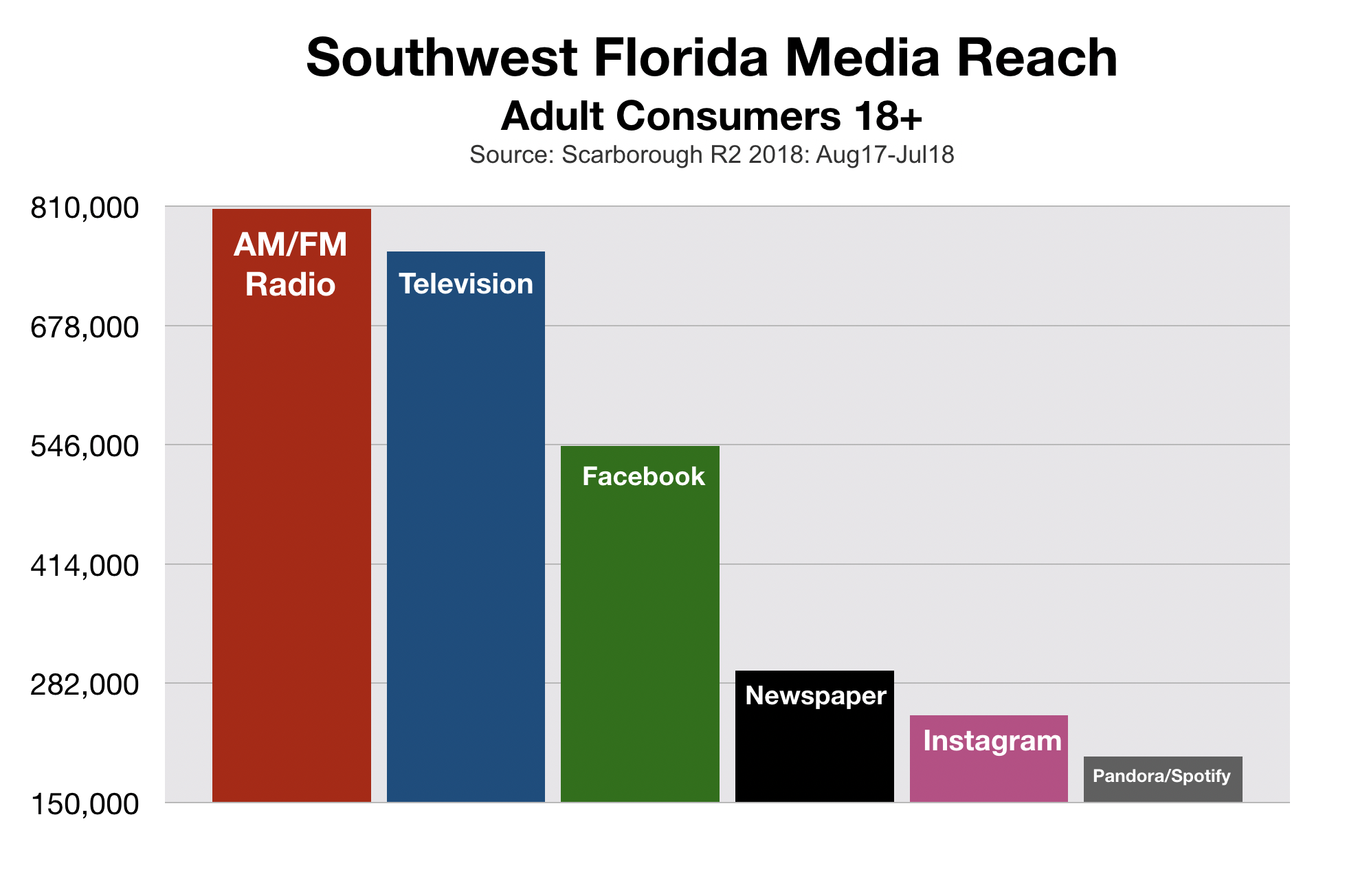 Fort Myers Radio Reach