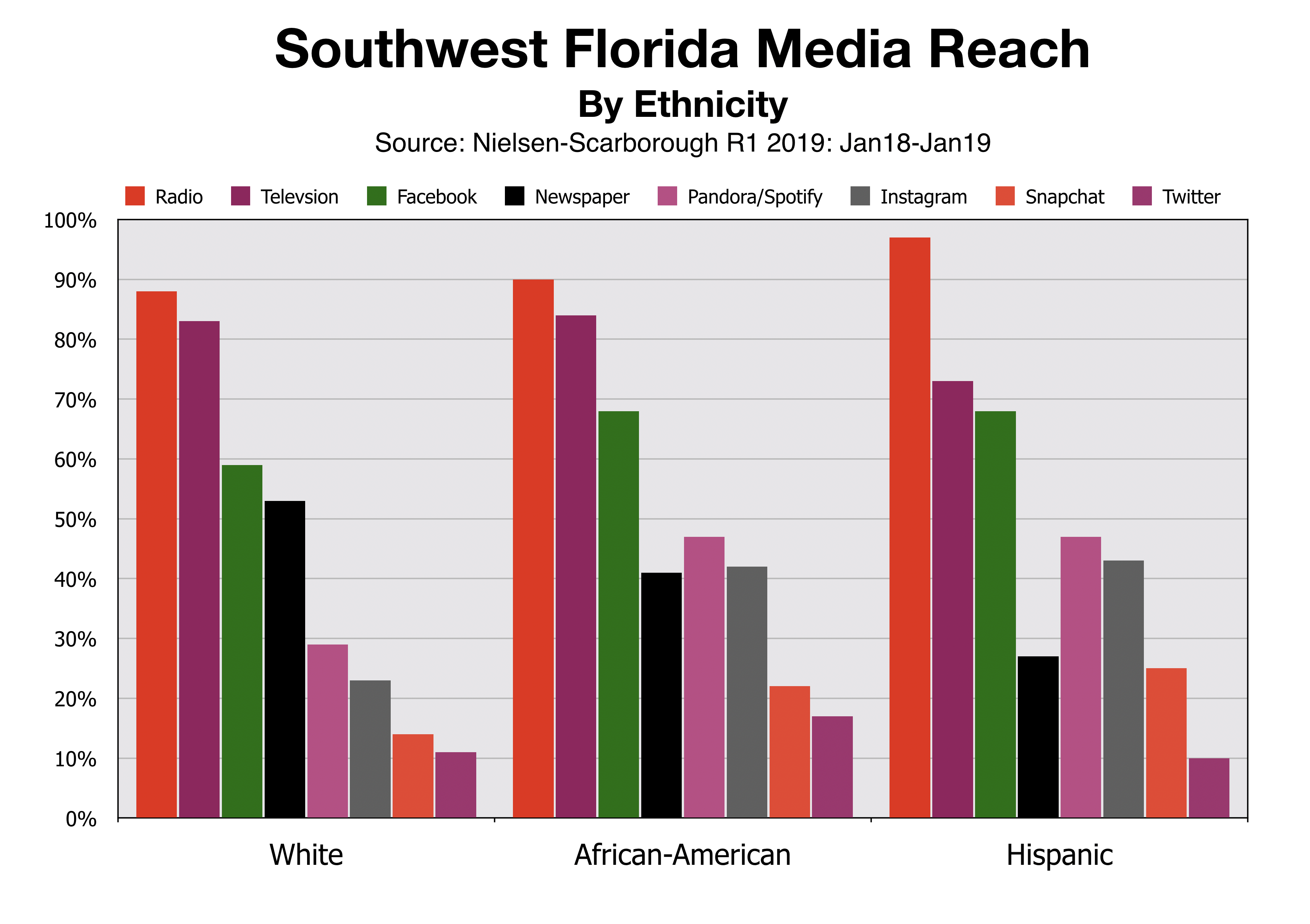 Advertise In Fort Myers Media Reach By Ethnic Group