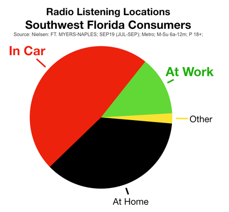 Fort Myers Radio: Consumer Listening Locations