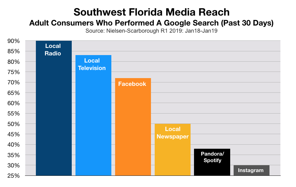 Advertise In Fort Myers Google