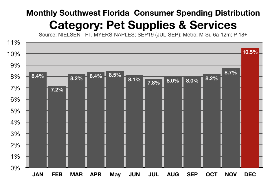 Marketing To Pet Owners in SWFL Spending By Month