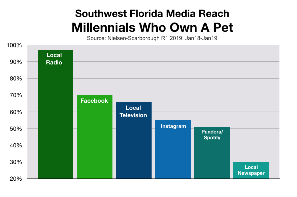 Marketing To Millennials in Southwest Florida Pet Owners