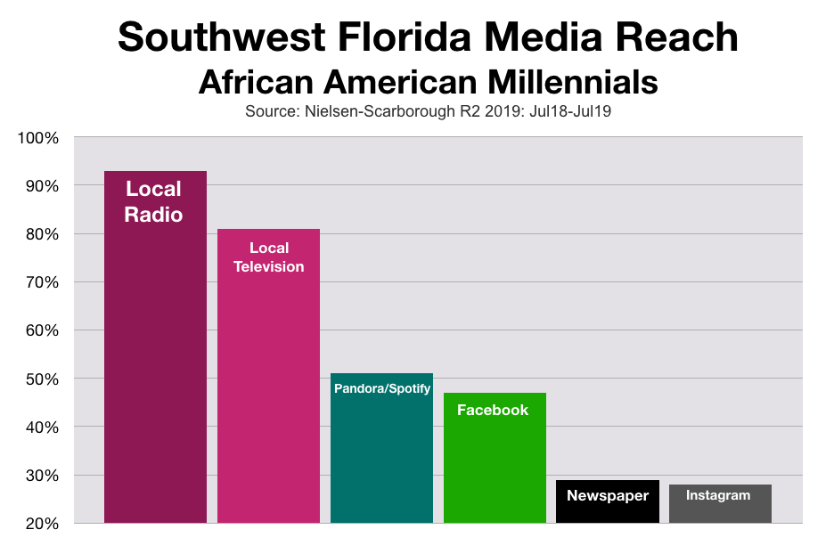 Advertise In Southwest Florida: African American Millennials