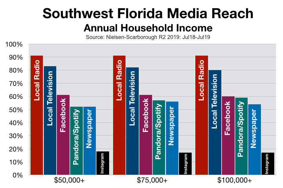 Advertise In Fort Myers: Household Income