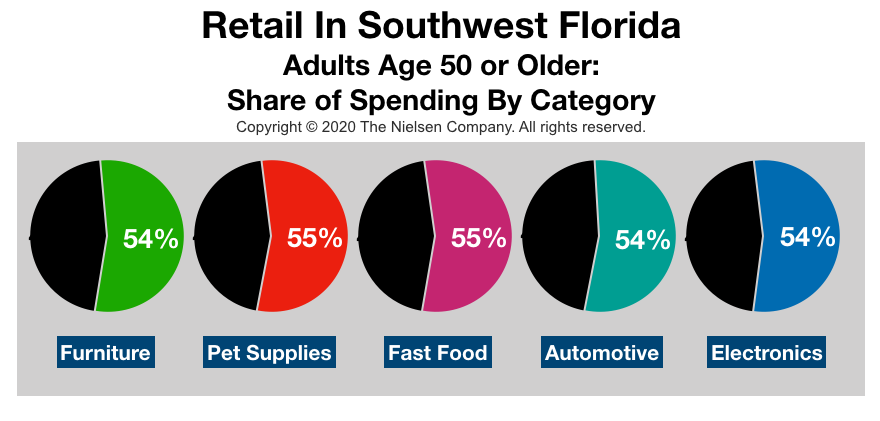 Advertising In Southwest Florida: Retail Spending By Category