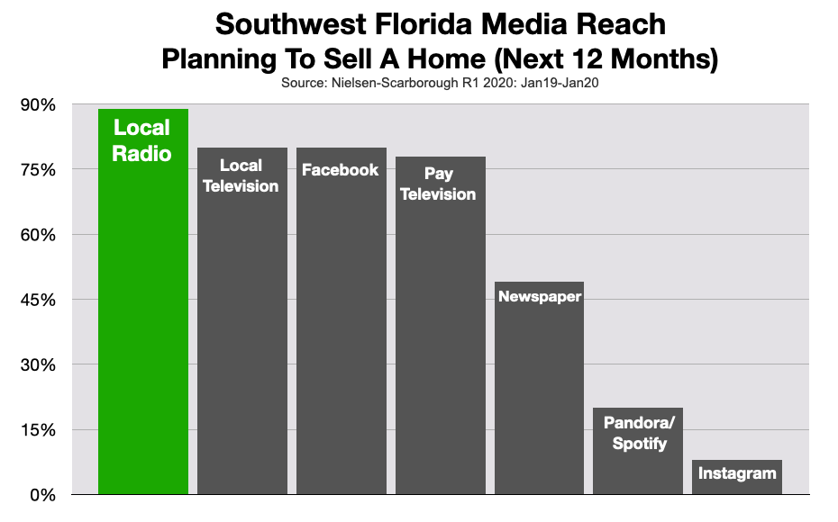 Advertising On Fort Myers Radio: Real Estate