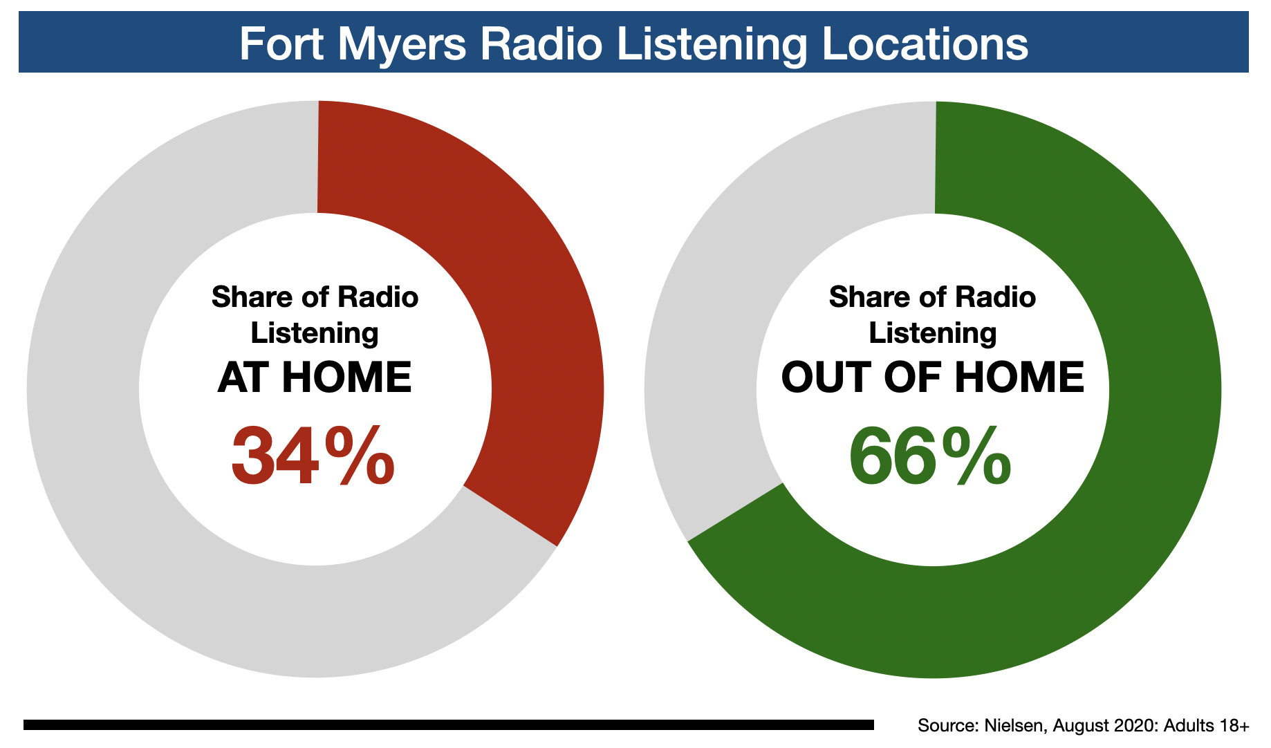 Fort Myers Radio: Listening Locations