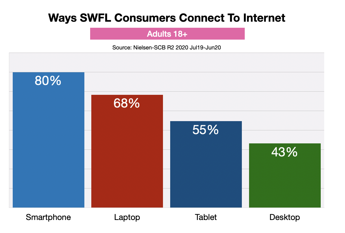 Advertising Online in Fort Myers: Devices